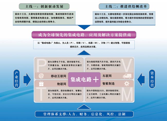 图文详解大唐电信&ldquo;十三五&rdquo;战略布局