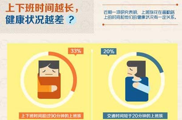 [图绘新闻]上下班时间长短影响健康状况？
