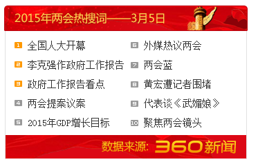 5日两会热搜词榜:&ldquo;全国人大开幕&rdquo;居首