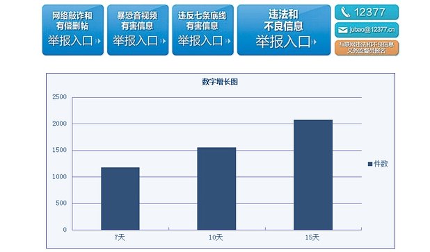用数据告诉你&ldquo;网络敲诈和有偿删帖&rdquo;专项整治工作成果