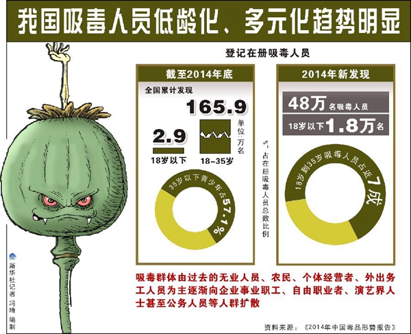 中国吸毒人员数量持续增长 低龄化趋势明显
