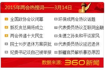 14日两会热搜词榜：&ldquo;全国政协会议闭幕&rdquo;居首