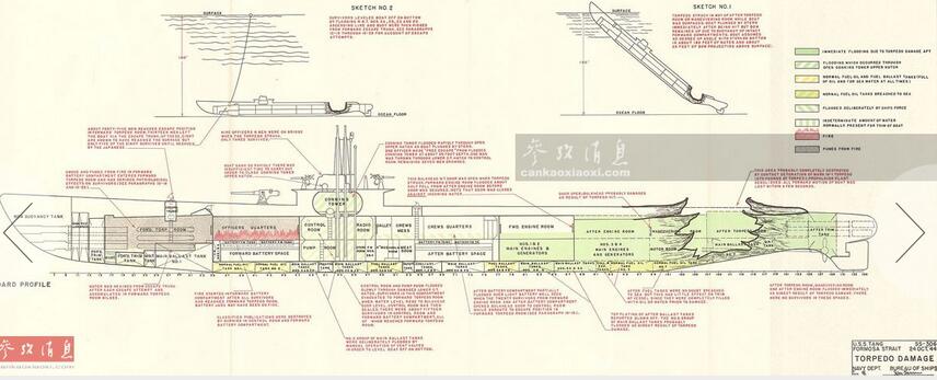 &uarr;出乎所有人意料的是，这枚鱼雷在发射后，竟马上沿一条弧线开始偏转，最后直奔&ldquo;刺尾鱼&rdquo;号而来。艇长下令紧急规避，但短短几秒内，这枚乌龙鱼雷还是准确命中了潜艇的艉部，并引发剧烈爆炸，随后舱内大量进水，78名官兵中，只有15人成功利用救生器材逃生，后被闻讯赶到的日军战舰救起并俘虏。最后只有7人幸存至二战结束。 图为&ldquo;刺尾鱼&rdquo;号内部分舱图以及被自发鱼雷命中艇艉的示意图。