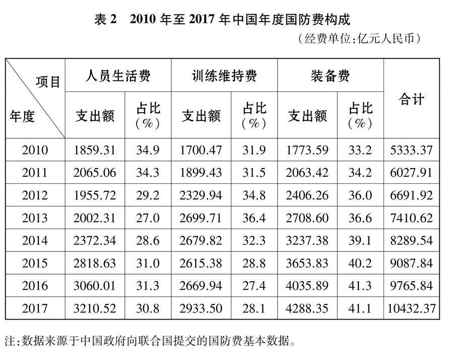 （图表）[国防白皮书]表２   2010年至2017年中国年度国防费构成