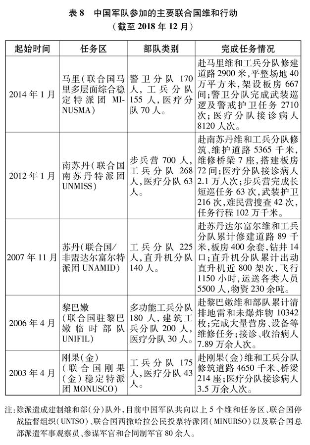 （图表）[国防白皮书]表8   中国军队参加的主要联合国维和行动（截至2018年12月）