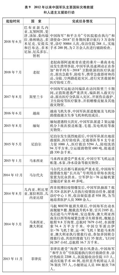（图表）[国防白皮书]表9   2012年以来中国军队主要国际灾难救援和人道主义援助行动