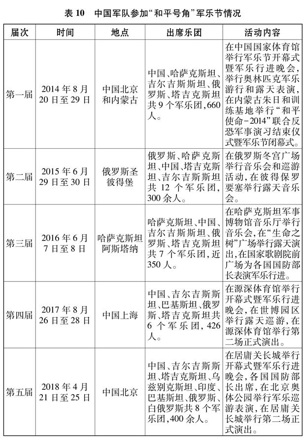 （图表）[国防白皮书]表10   中国军队参加“和平号角”军乐节情况