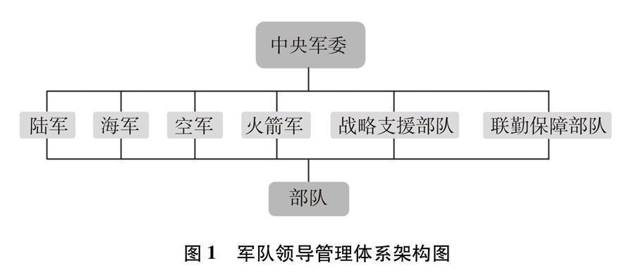 （图表）[国防白皮书]图１ 军队领导管理体系架构图