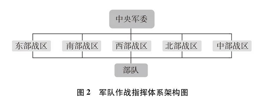 （图表）[国防白皮书]图２ 军队作战指挥体系架构图