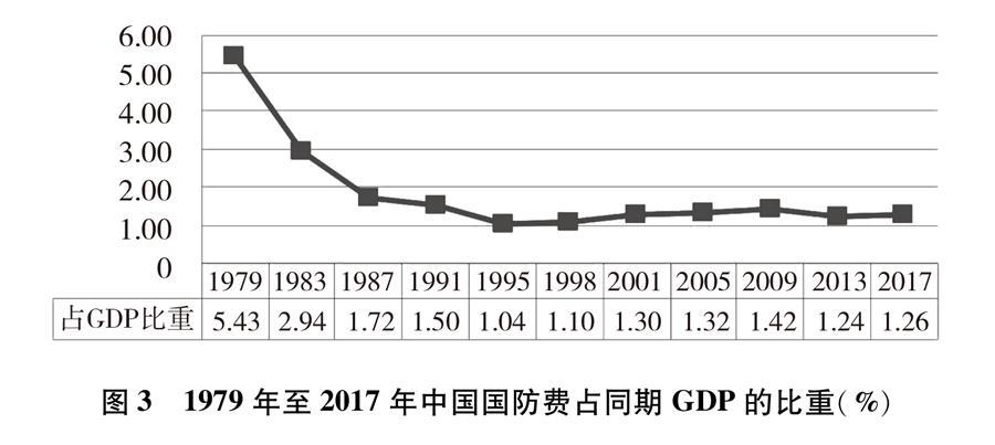 （图表）[国防白皮书]图３ 1979年至2017年中国国防费占同期GDP的比重（％）