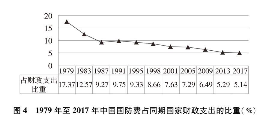 （图表）[国防白皮书]图４ 1979年至2017年中国国防费占同期国家财政支出的比重（％）