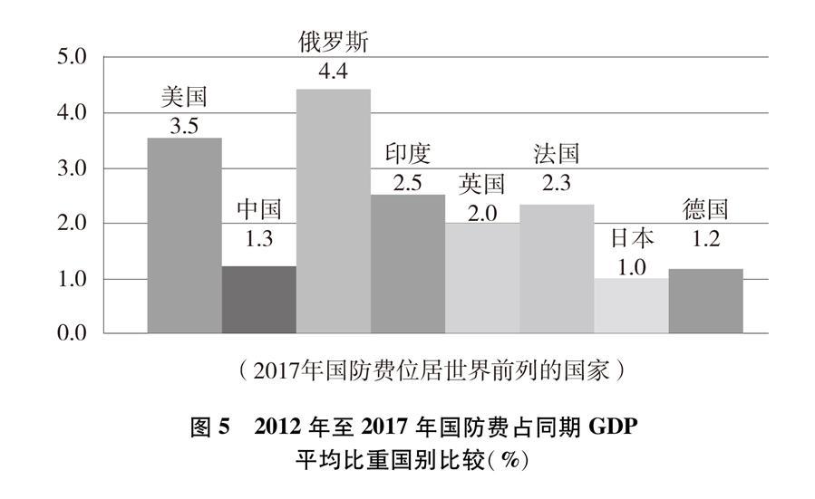 （图表）[国防白皮书]图５ 2012年至2017年国防费占同期GDP平均比重国别比较（％）