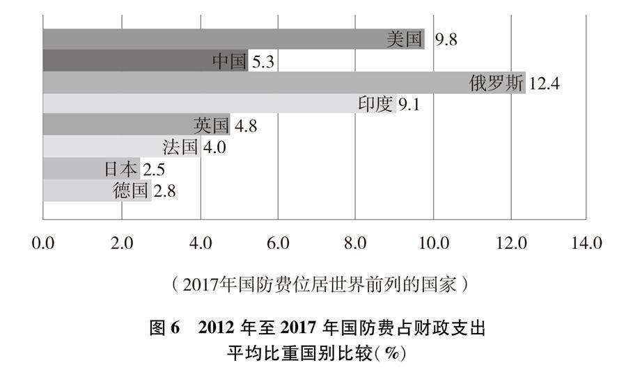 （图表）[国防白皮书]图６ 2012年至2017年国防费占财政支出平均比重国别比较（％）