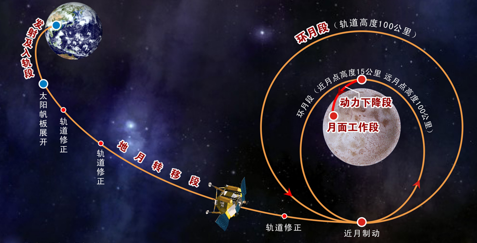 “嫦娥三号”飞行轨道示意图