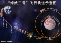 “嫦娥三号”飞行轨道示意图