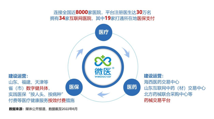 什么是数字医疗互联网医院、数字健共体、药械交易平台三项创新引领行业 微医获选“年度杰出数字科技企业”_https://www.jmylbn.com_新闻资讯_第4张