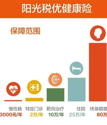 阳光人寿完成全行业税优健康险最高单笔赔付