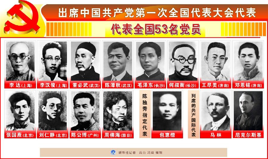 （图表）[喜迎十八大·党的知识]（2）出席中国共产党第一次全国代表大会代表