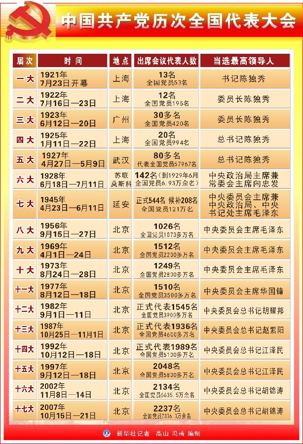 请以此稿为准！！！ （图表）[喜迎十八大·党的知识]（3）中国共产党历次全国代表大会