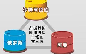 [一带一路&middot;数据]&ldquo;一带一路&rdquo;沿线国家是我国进口油气的主要市场