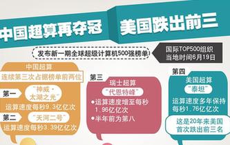 中国超算再夺冠 美国跌出前三
