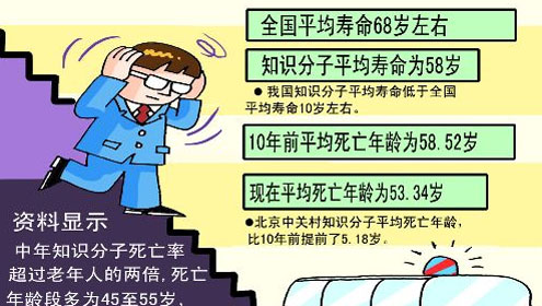 透支健康换成绩：7成知识分子处&ldquo;过劳死&rdquo;边缘