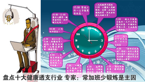 盘点十大健康透支行业 专家：常加班少锻炼是主因