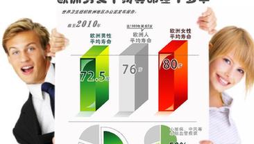 欧洲<em>男女平均寿命</em>差7岁半