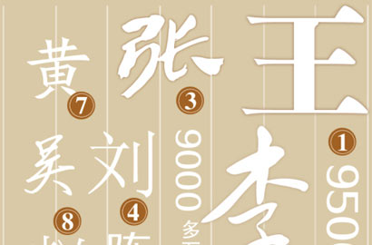 最新&ldquo;百家姓&rdquo;排行榜：&ldquo;王&rdquo;代&ldquo;李&rdquo;成中國第一大姓