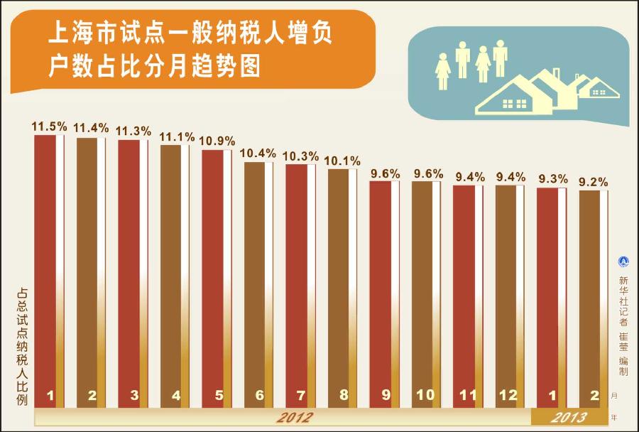 上海市试点一般纳税人增负户数占比分月趋势