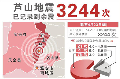 芦山地震已记录到余震3244次