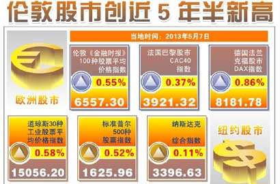 伦敦股市创近5年半新高