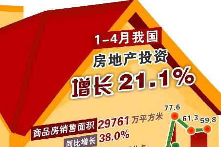 1-4月我国房地产投资增长21．1%