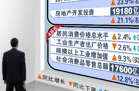 4月份中国经济数据