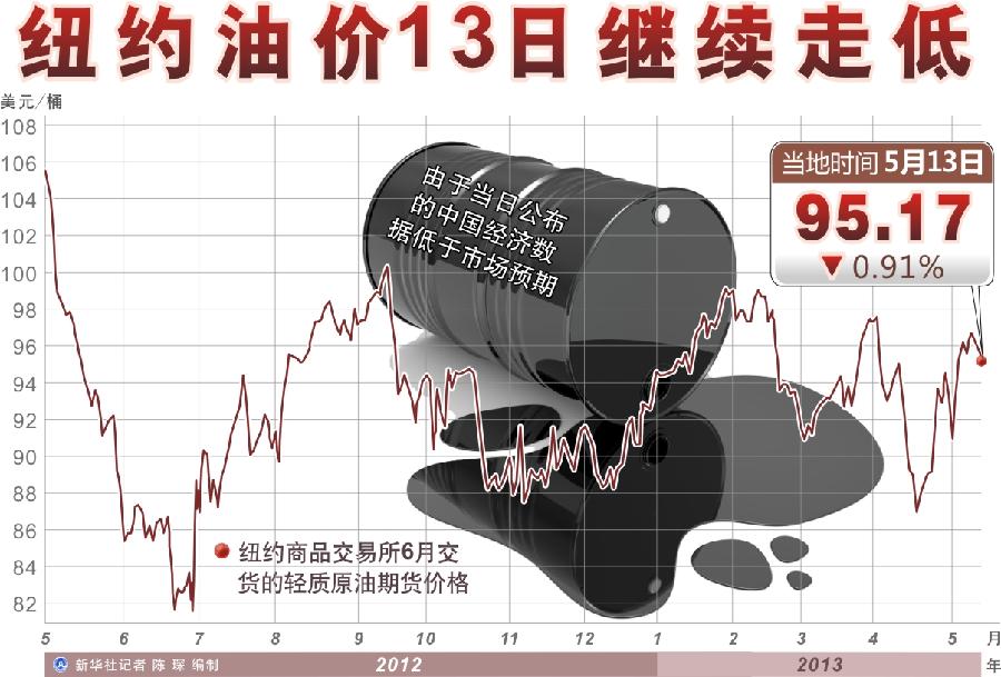 纽约油价13日继续走低