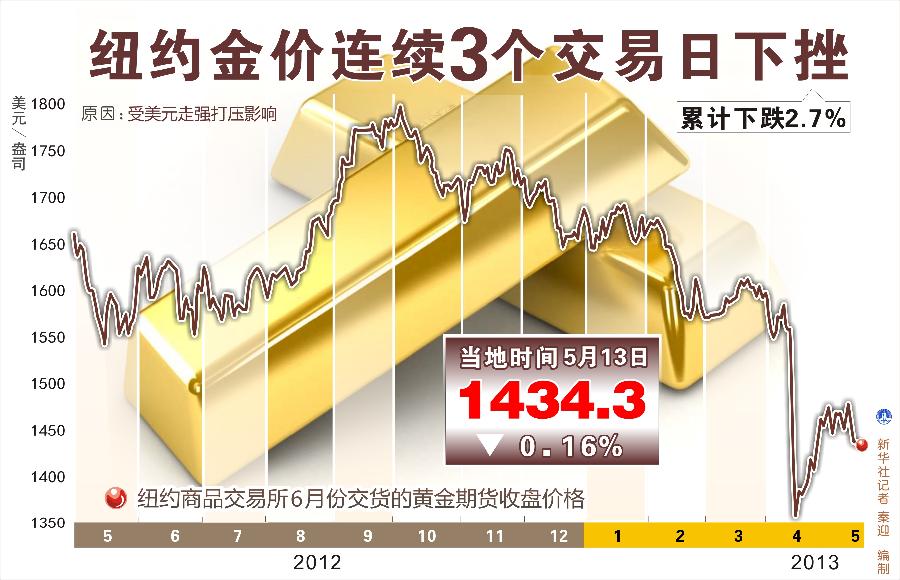 纽约金价连续3个交易日下挫