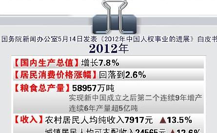 [人权白皮书]白皮书：我国人民生活水平不断提高