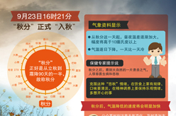 9月23日16时21分&ldquo;秋分&rdquo;正式&ldquo;入秋&rdquo;