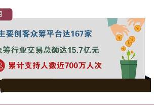 今年前8个月700万人次参与众筹项目 原创性有待提升