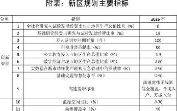 [河北雄安新区规划纲要]附表：新区规划主要指标