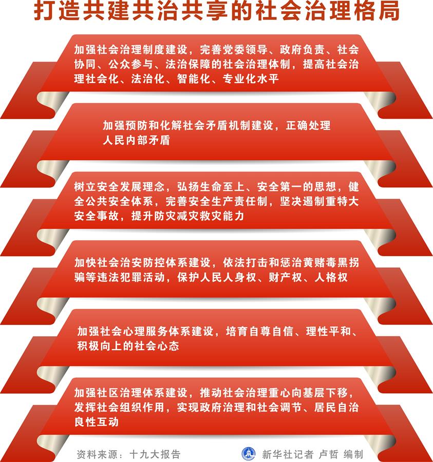 （十九大&middot;读报告 话民生）（4）打造共建共治共享的社会治理格局