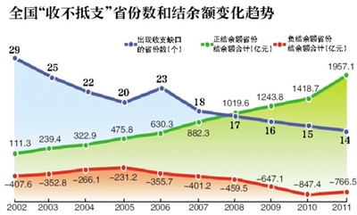14省份养老金缺口达766亿