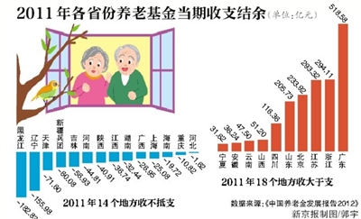 14省份养老金缺口达766亿