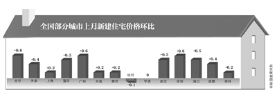70大中城市房价53个环比上涨 北京涨幅居内地第二位