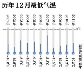 新京报讯 （记者金煜）本周末，北京将迎来入冬以来最强的一次冷空气。市气象台昨日发布寒潮蓝色预警信号，预计周末最低气温将在-13℃到-15℃之间，将达到近10年来的极值。