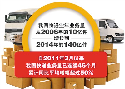 我国快递量　跃居世界第一