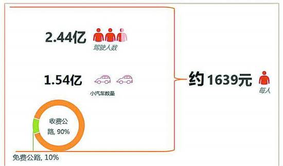 高速公路延期收费，&ldquo;亏损说&rdquo;站得住脚吗？