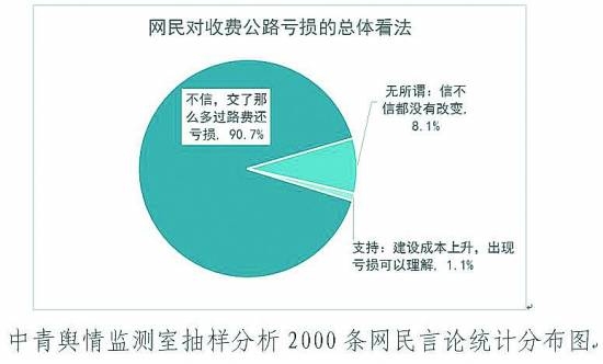 抽样分析2000条网民言论统计分布图。中青舆情监测室/制图