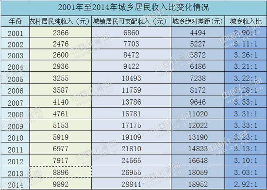 2001年至2014年城乡居民收入比变化情况