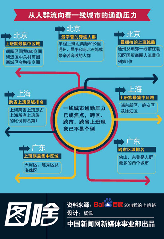 全国50城市上班族通勤调查：北京平均单程19.2公里